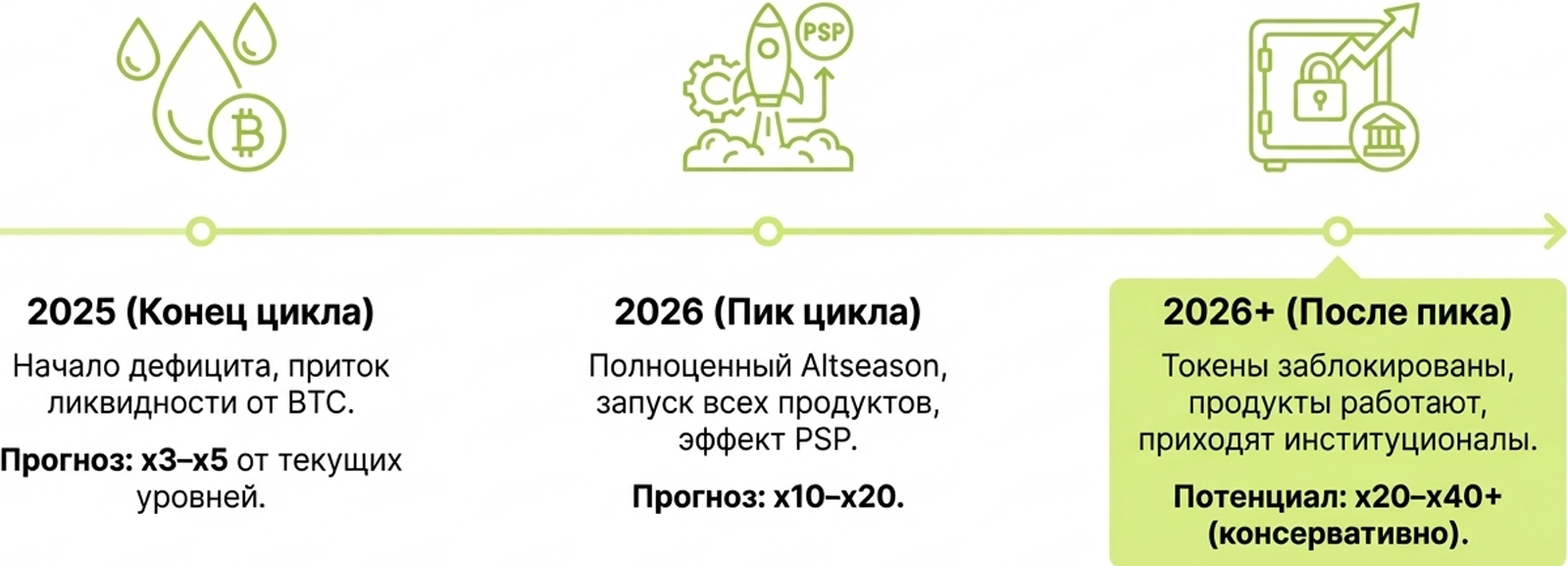 Прогноз роста цены-WeFi