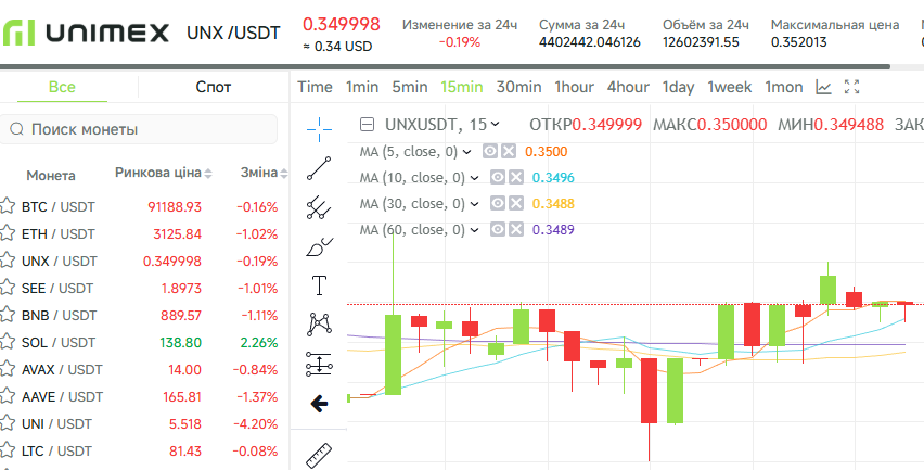 Цена токена UNX на бирже UniMex
